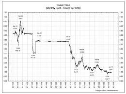 A Chart Analysis Of The Swiss Franc