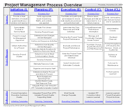 Mkhanusa Simplified Project Management Process Chart