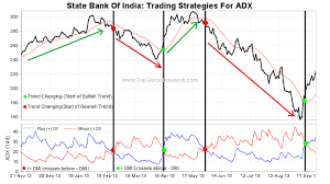 Adx Trend Strength Indicator Explained With Examples