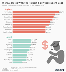 Chart The U S States With The Highest Lowest Student