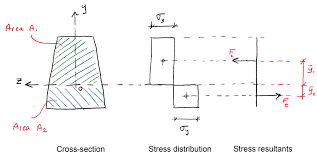 plastic deformation moment