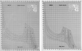 1 Height Velocity Charts For Boys And Girls In Panel A