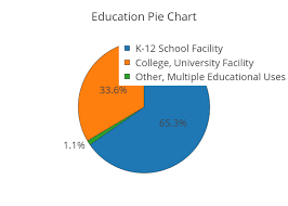 Education Pie Chart Pie Made By Jliu2015 Plotly