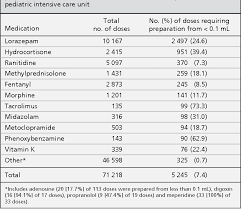 Table 2 From Drug Formulations That Require Less Than 0 1 Ml
