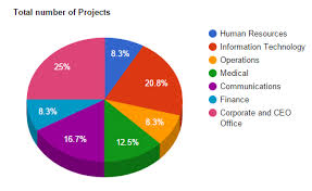 Creating A Pie Chart From Sharepoint 2013 List Nasirs