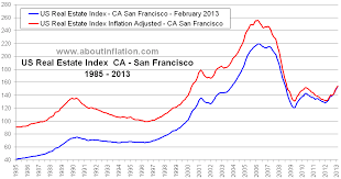 San Francisco Ca Real Estate Inflation Adjusted Index Chart
