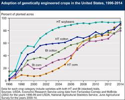 90 Of Major Crops In The Usa Are Now Gmo Environment