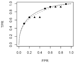 Biased Roc Estimation When Unobserved Fpr Values Are