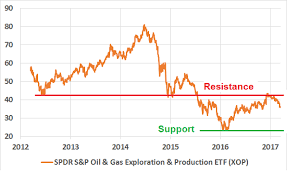 Avoid Xop At All Costs Spdr S P Oil Gas Exploration