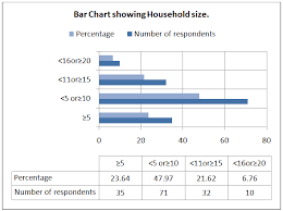 Bar Chart Showing Household Size In Oke Itoku Download