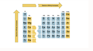 electron affinity of the elements