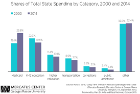 Growth In State Medicaid Spending Crowding Out Spending On