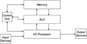 The larger the processor chip, the more heat the computer will. 1 1 Evolution Of Computer Systems Architectures Computer Systems Performance Evaluation And Prediction