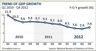 Chinas Gdp Growth Eases To 7 8 In 2012 Business