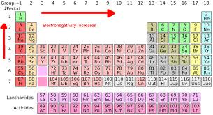 Electronegativity Trend Science Trends