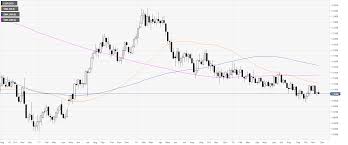 Eur Usd Technical Analysis Euro Ends The Week On The Lows