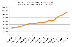 Tumblr Defies Its Name As User Growth Accelerates Comscore