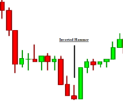 Candlestick Pattern Inverted Hammer Trading Terminology