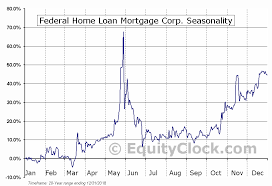 Federal Home Loan Mortgage Corp Otcmkt Fmcc Seasonal