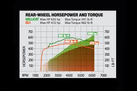2015 Dodge Challenger Hellcat Dyno Results Graphs Hosepower