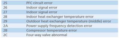 fujitsu air conditioning ac error codes