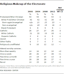 How The Faithful Voted 2012 Preliminary Analysis Pew