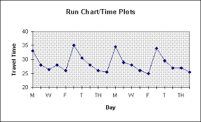Run Charts Time Plot Trend Chart