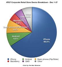 Iphone Sales Versus Android Iphone Sales