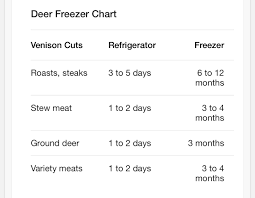 How Long Will Deer Meat Last In The Fridge Bowhunting Com