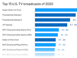 most watched u s broadcasts of 2020