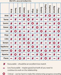 Horoscope Relationship Compatibility Chart