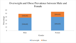 Shows Bar Charts Of Overweight And Obese Prevalence Between