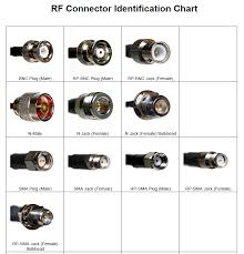 Rf Connector Identification Chart Digi International