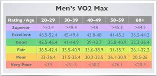 Vo2 Max Compare Your Cardio Fitness To Your Peers