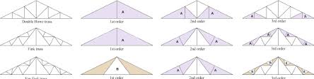 some common types of trusses and their