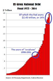 Contra Corner The Shrinking Deficit Myth Us Debt Jumps By