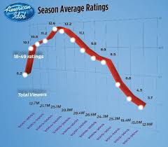 American Idol Ratings Woes A Season By Season Timeline Of
