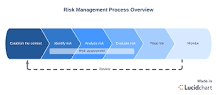 Image result for risk management process assignment
