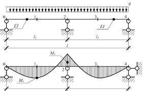 bending moment curves in a continuous