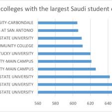 largest saudi student enrollment