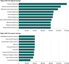The Most And Least Lucrative College Majors In 1 Graph