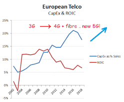 European Telecom Sector Protracted Investment Cycle Or