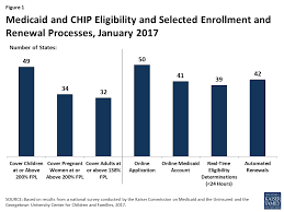 Medicaid And Chip Eligibility Enrollment Renewal And Cost
