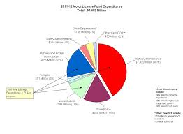 2011 12 Motor License Fund Expenditures Chart Pennsylvania