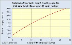 Swarovski Z6i 2 5 15x56 Ballistic Turret Aussiehunter