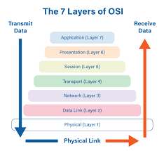 All these 7 layers work collaboratively to transmit the data from one. Osi 7 Layers Explained The Easy Way