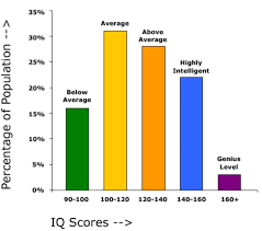 30 Printable Iq Charts Iq Scores Iq Levels Template Lab