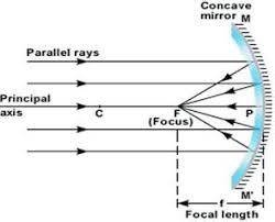 parallel beam of light rays