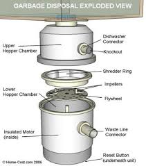 visual guide to garbage disposal parts