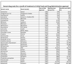 How Much Do Cancer Drugs Cost A Chart From Sloan Kettering
